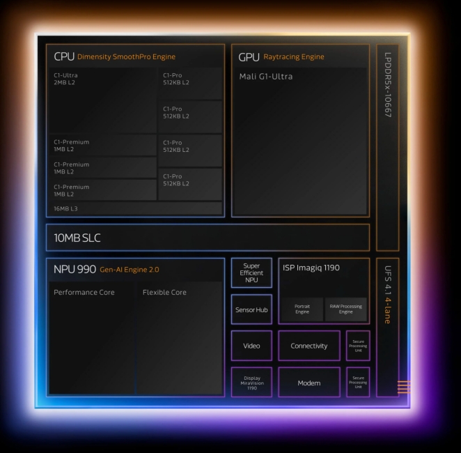 complete chipset layout of dimensity 9500 complete chipset layout of dimensity 9500