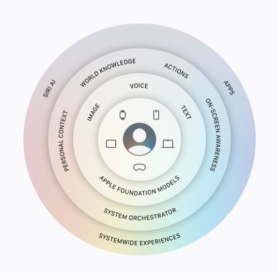 Apple Foundation Models hierarchy for Siri AI