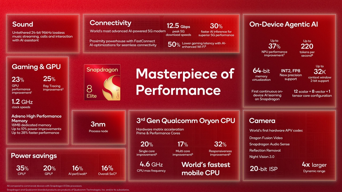 Snapdragon 8 Elite Gen 5 highlights showing all improvements and details