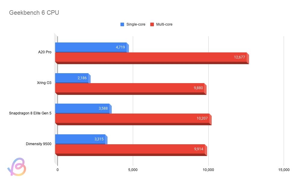 geekbench 6 cpu comparison chart of xring o3 against rival chips geekbench 6 cpu comparison chart of xring o3 against rival chips