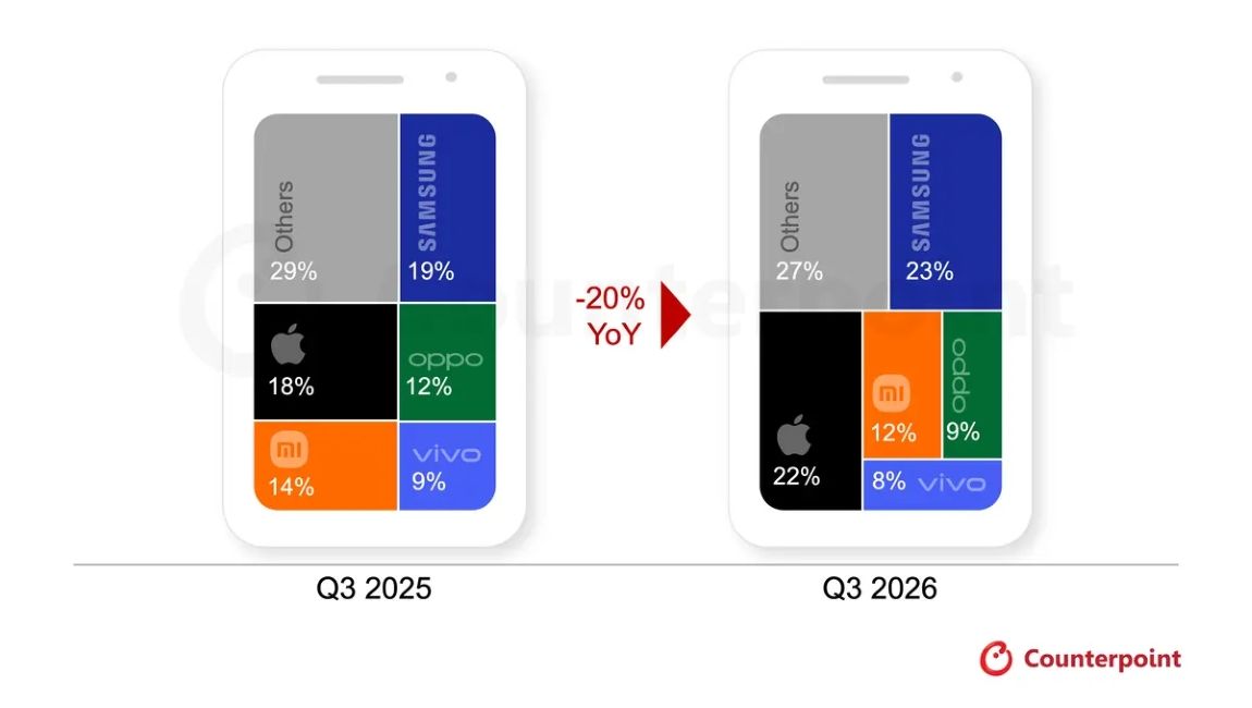 Smartphone shipments tank in Q3 2026 showcasing marketshare Smartphone shipments tank in Q3 2026 showcasing marketshare
