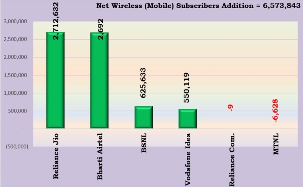 TRAI's bar graph showing new wireless mobile subscribers addition in India in September 2026