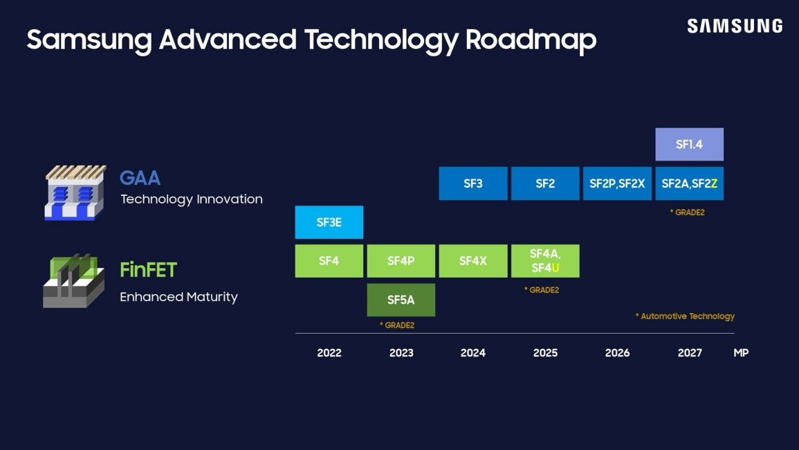 roadmap of samsung foundry node technologies