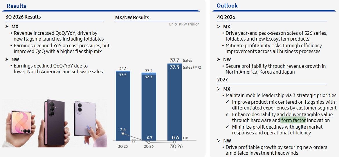 Samsung MX division plans for Q4 2026 and 2027
