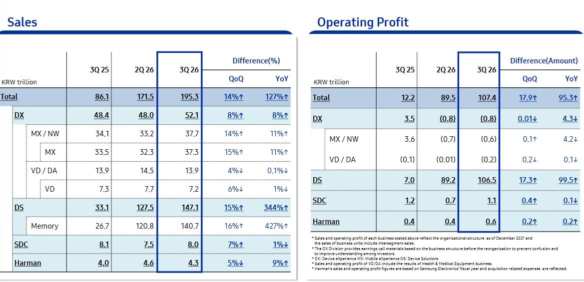 Samsung call sales and operating profits division wise
