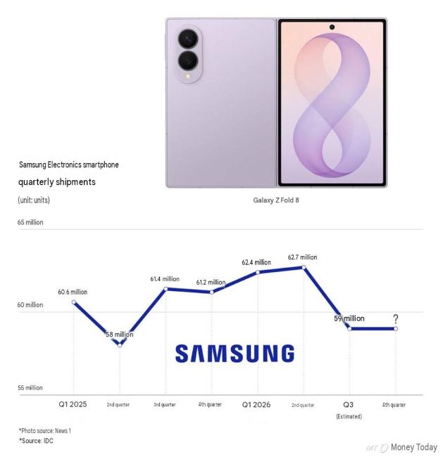 Samsung Shipments in Q3 2026 and beyond
